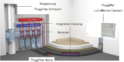 Struttura del pavimento con PluggMar integrato nel sistema : 

Steigleitung = Montante;

PluggFlex-Schaluch = Condotto flessibile PluggFlex;

PluggMar Luft-Wärme-Element = Elemento aria/calore PluggMar;

Integration Heizung = Integrazione riscaldamento;

Verteiler = Collettore di distribuzione;

PluggFlex-Kanal = Condotto PluggFlex
